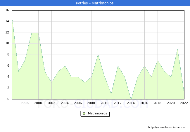 Numero de Matrimonios en el municipio de Potries desde 1996 hasta el 2022 