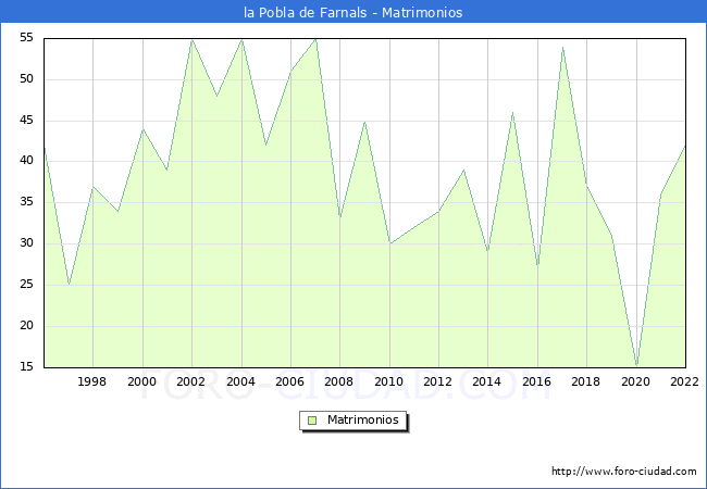 Numero de Matrimonios en el municipio de la Pobla de Farnals desde 1996 hasta el 2022 