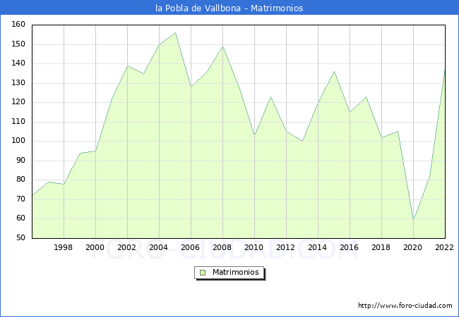 Numero de Matrimonios en el municipio de la Pobla de Vallbona desde 1996 hasta el 2022 