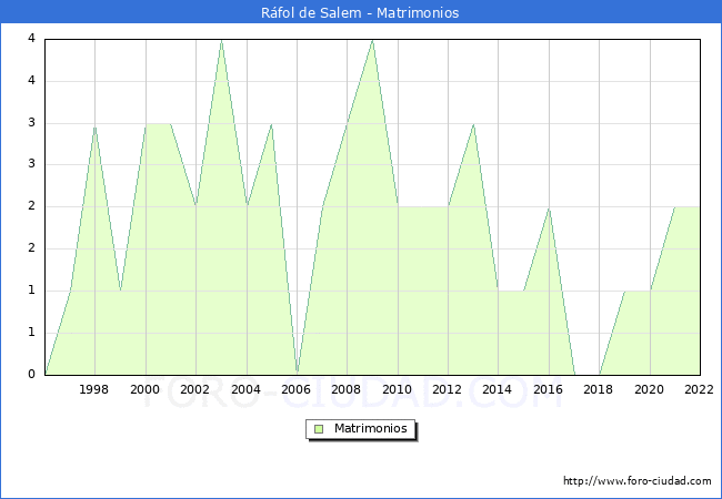 Numero de Matrimonios en el municipio de Rfol de Salem desde 1996 hasta el 2022 