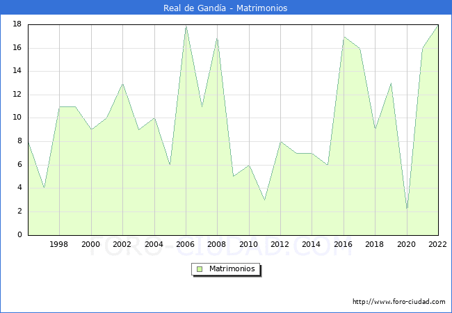 Numero de Matrimonios en el municipio de Real de Ganda desde 1996 hasta el 2022 