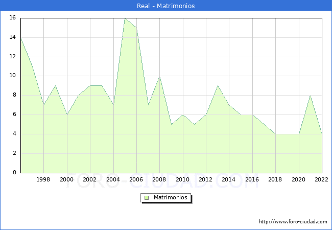 Numero de Matrimonios en el municipio de Real desde 1996 hasta el 2022 
