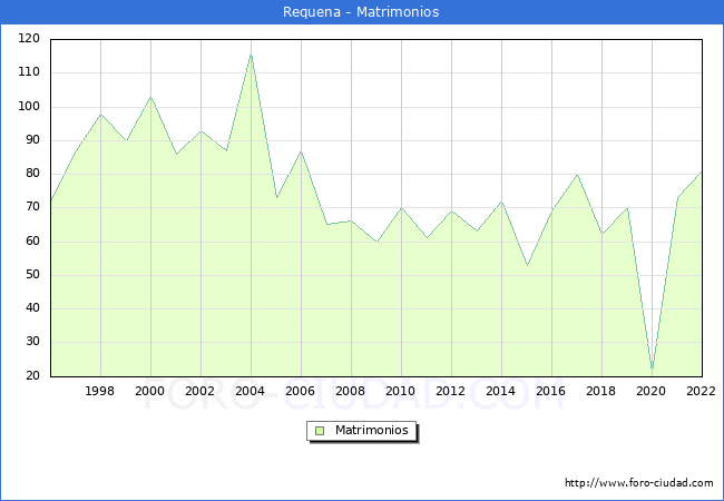 Numero de Matrimonios en el municipio de Requena desde 1996 hasta el 2022 