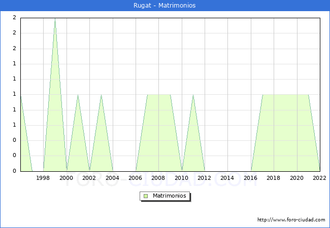 Numero de Matrimonios en el municipio de Rugat desde 1996 hasta el 2022 