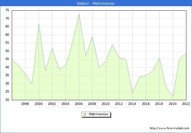 Numero de Matrimonios en el municipio de Sedav desde 1996 hasta el 2022 