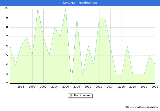 Numero de Matrimonios en el municipio de Senyera desde 1996 hasta el 2022 