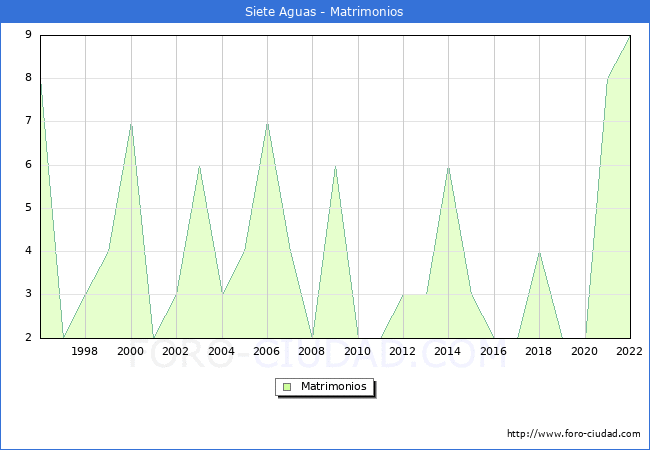 Numero de Matrimonios en el municipio de Siete Aguas desde 1996 hasta el 2022 