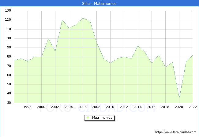 Numero de Matrimonios en el municipio de Silla desde 1996 hasta el 2022 