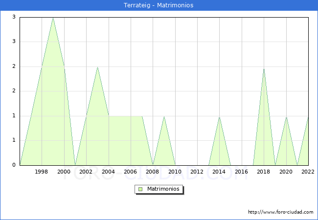 Numero de Matrimonios en el municipio de Terrateig desde 1996 hasta el 2022 