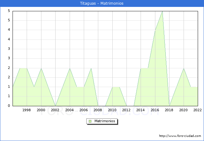 Numero de Matrimonios en el municipio de Titaguas desde 1996 hasta el 2022 