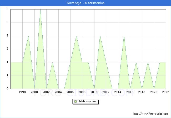 Numero de Matrimonios en el municipio de Torrebaja desde 1996 hasta el 2022 