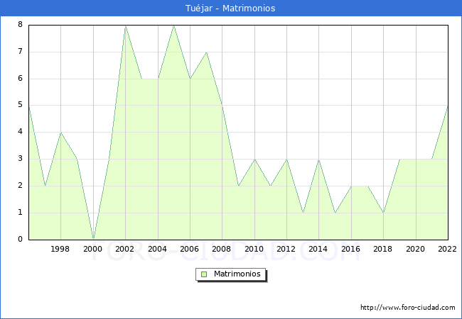 Numero de Matrimonios en el municipio de Tujar desde 1996 hasta el 2022 