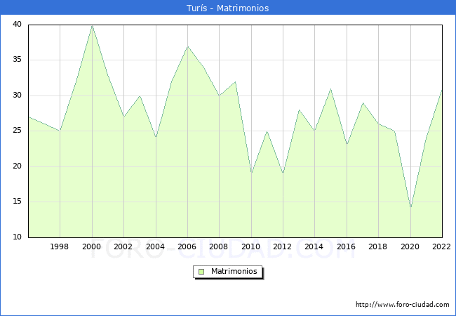 Numero de Matrimonios en el municipio de Turs desde 1996 hasta el 2022 
