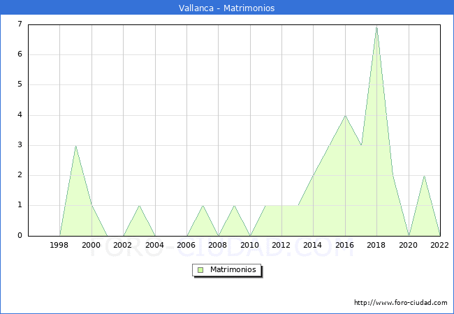 Numero de Matrimonios en el municipio de Vallanca desde 1996 hasta el 2022 