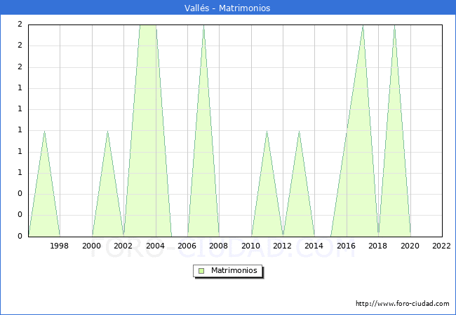 Numero de Matrimonios en el municipio de Valls desde 1996 hasta el 2022 