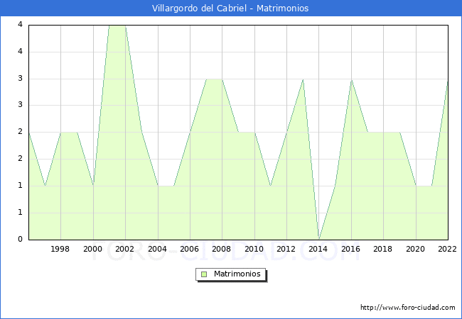 Numero de Matrimonios en el municipio de Villargordo del Cabriel desde 1996 hasta el 2022 