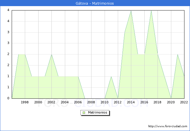 Numero de Matrimonios en el municipio de Gtova desde 1996 hasta el 2022 