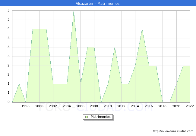 Numero de Matrimonios en el municipio de Alcazarn desde 1996 hasta el 2022 