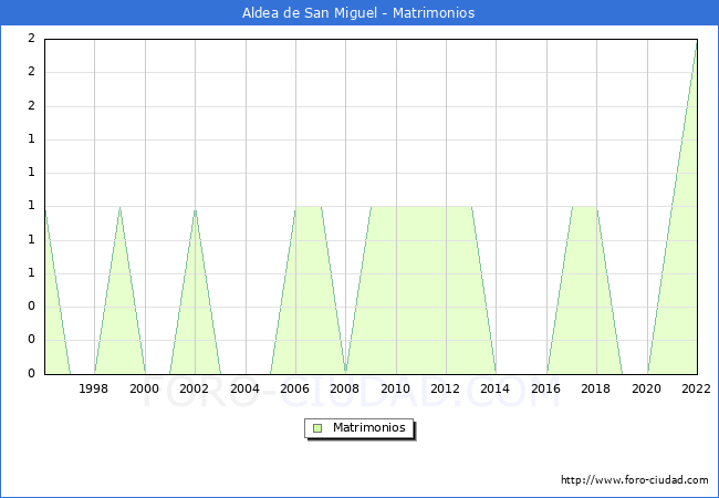 Numero de Matrimonios en el municipio de Aldea de San Miguel desde 1996 hasta el 2022 