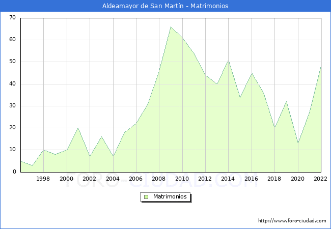 Numero de Matrimonios en el municipio de Aldeamayor de San Martn desde 1996 hasta el 2022 