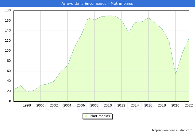 Numero de Matrimonios en el municipio de Arroyo de la Encomienda desde 1996 hasta el 2022 