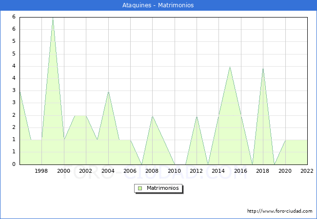 Numero de Matrimonios en el municipio de Ataquines desde 1996 hasta el 2022 