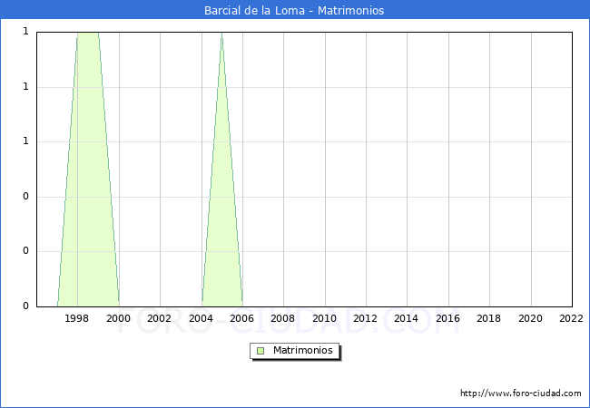 Numero de Matrimonios en el municipio de Barcial de la Loma desde 1996 hasta el 2022 