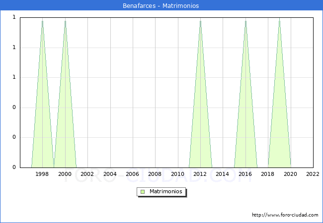 Numero de Matrimonios en el municipio de Benafarces desde 1996 hasta el 2022 