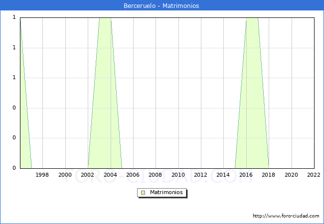 Numero de Matrimonios en el municipio de Berceruelo desde 1996 hasta el 2022 
