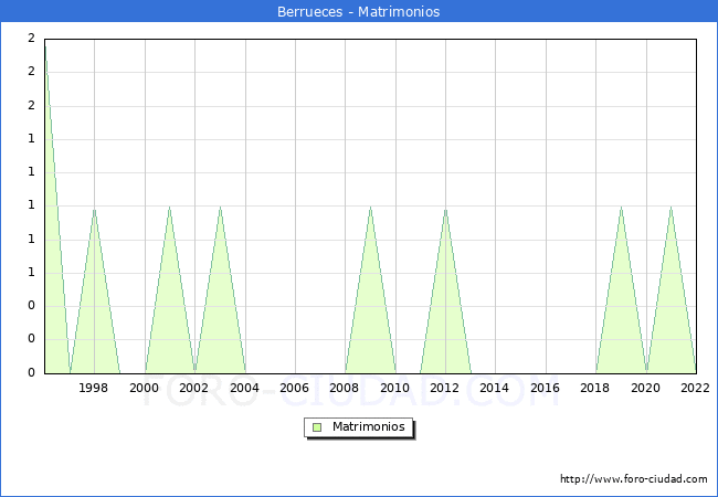 Numero de Matrimonios en el municipio de Berrueces desde 1996 hasta el 2022 