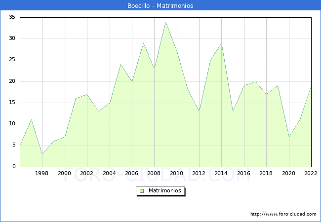 Numero de Matrimonios en el municipio de Boecillo desde 1996 hasta el 2022 