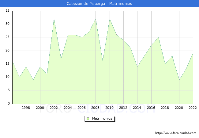 Numero de Matrimonios en el municipio de Cabezn de Pisuerga desde 1996 hasta el 2022 
