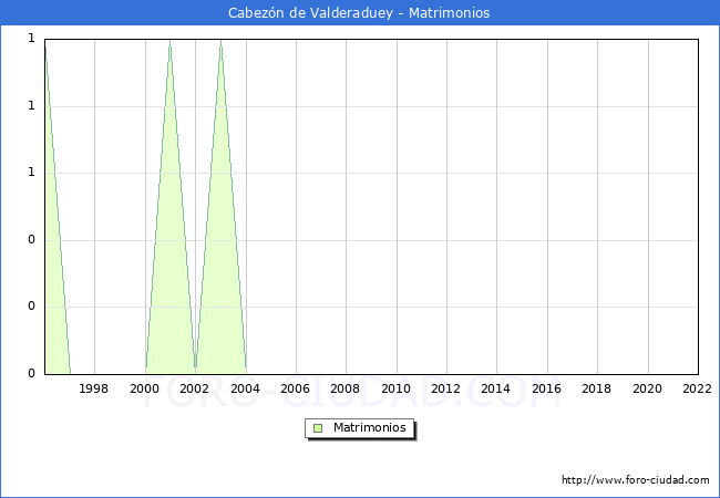 Numero de Matrimonios en el municipio de Cabezn de Valderaduey desde 1996 hasta el 2022 