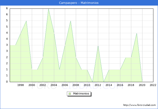 Numero de Matrimonios en el municipio de Campaspero desde 1996 hasta el 2022 