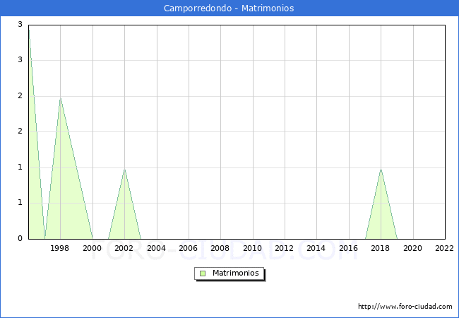 Numero de Matrimonios en el municipio de Camporredondo desde 1996 hasta el 2022 