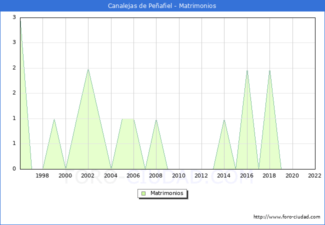 Numero de Matrimonios en el municipio de Canalejas de Peafiel desde 1996 hasta el 2022 
