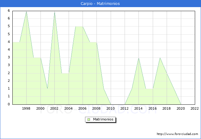Numero de Matrimonios en el municipio de Carpio desde 1996 hasta el 2022 