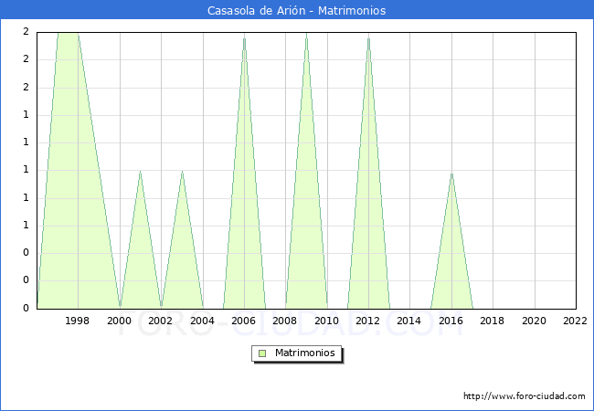 Numero de Matrimonios en el municipio de Casasola de Arin desde 1996 hasta el 2022 