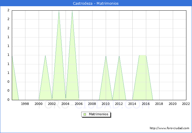 Numero de Matrimonios en el municipio de Castrodeza desde 1996 hasta el 2022 