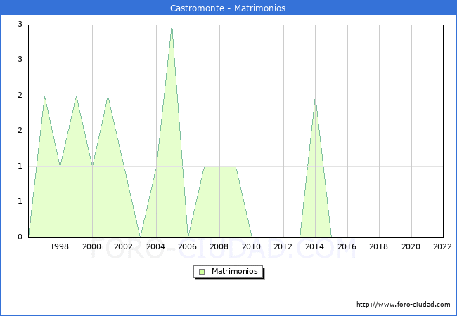 Numero de Matrimonios en el municipio de Castromonte desde 1996 hasta el 2022 