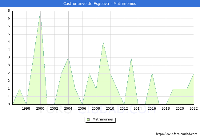 Numero de Matrimonios en el municipio de Castronuevo de Esgueva desde 1996 hasta el 2022 
