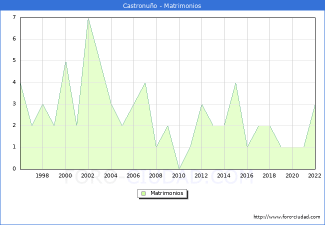 Numero de Matrimonios en el municipio de Castronuo desde 1996 hasta el 2022 