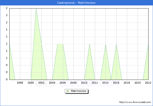 Numero de Matrimonios en el municipio de Castroponce desde 1996 hasta el 2022 