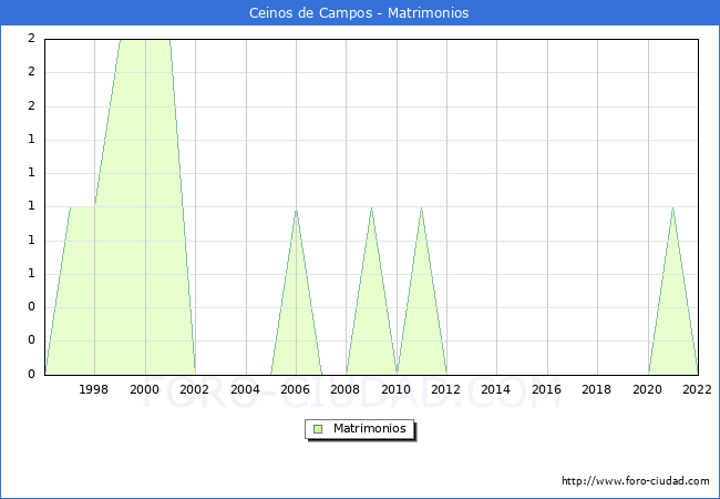 Numero de Matrimonios en el municipio de Ceinos de Campos desde 1996 hasta el 2022 