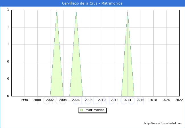 Numero de Matrimonios en el municipio de Cervillego de la Cruz desde 1996 hasta el 2022 