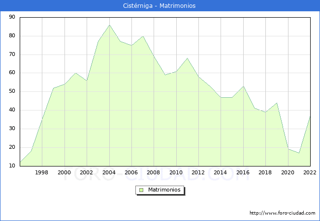 Numero de Matrimonios en el municipio de Cistrniga desde 1996 hasta el 2022 