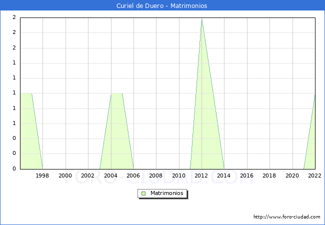 Numero de Matrimonios en el municipio de Curiel de Duero desde 1996 hasta el 2022 