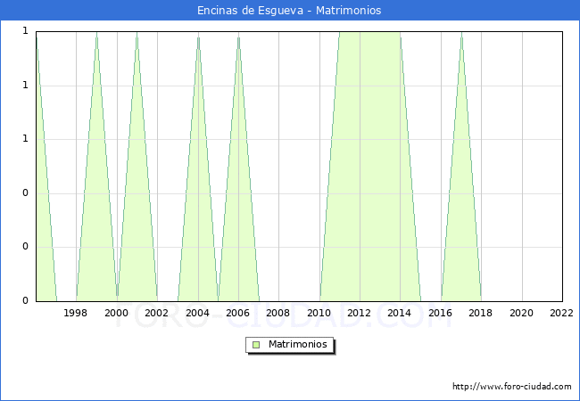 Numero de Matrimonios en el municipio de Encinas de Esgueva desde 1996 hasta el 2022 