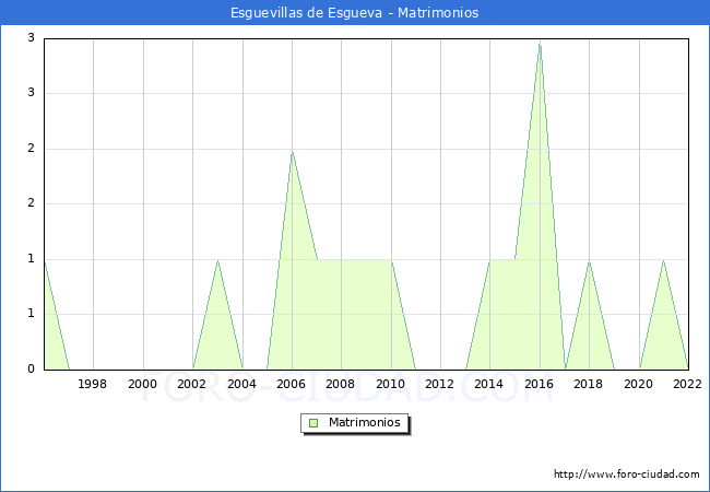Numero de Matrimonios en el municipio de Esguevillas de Esgueva desde 1996 hasta el 2022 