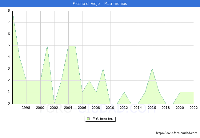 Numero de Matrimonios en el municipio de Fresno el Viejo desde 1996 hasta el 2022 